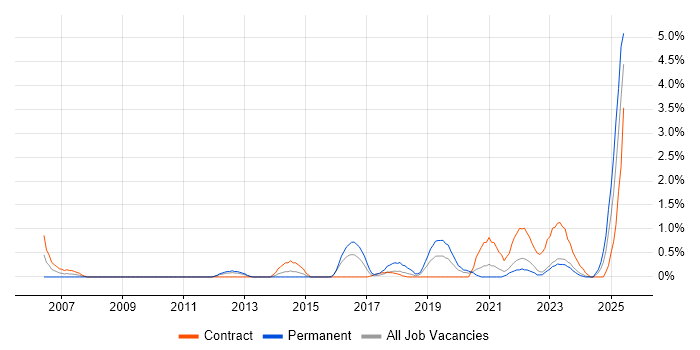 Job vacancy trend for Wi-Fi in Belfast