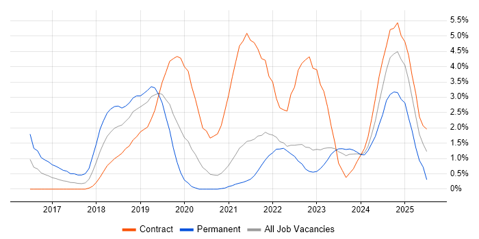 Job vacancy trend for Windows 10 in Belfast