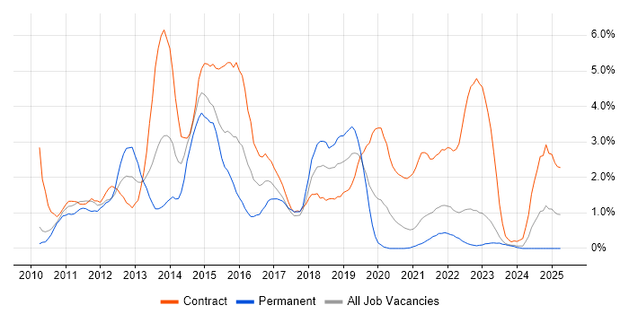 Job vacancy trend for Windows 7 in Belfast Job vacancy trend for Windows 7 in Belfast