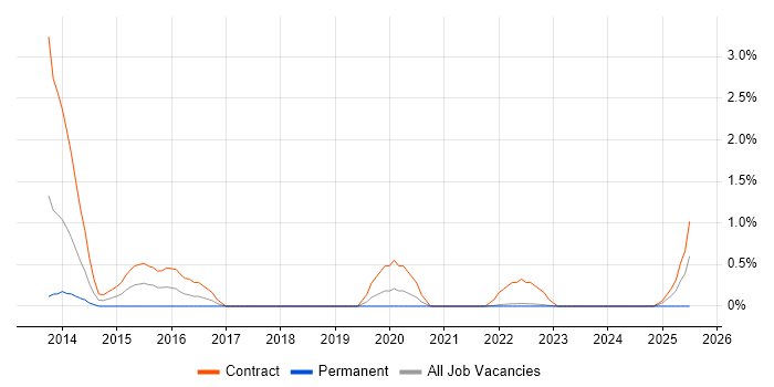 Job vacancy trend for Windows Deployment Engineer in Belfast