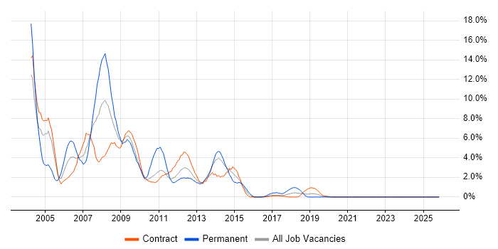 Windows Server 2003 job vacancy trend in Belfast