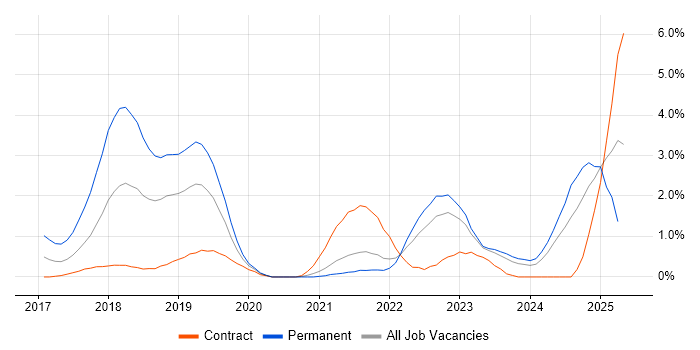 Job vacancy trend for Windows Server 2016 in Belfast