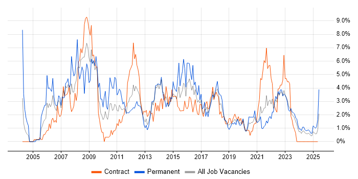 Job vacancy trend for Windows Server in Belfast Job vacancy trend for Windows Server in Belfast