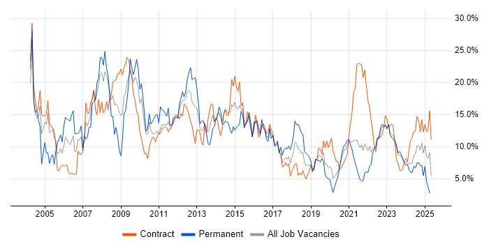 Job vacancy trend for Windows in Belfast Job vacancy trend for Windows in Belfast