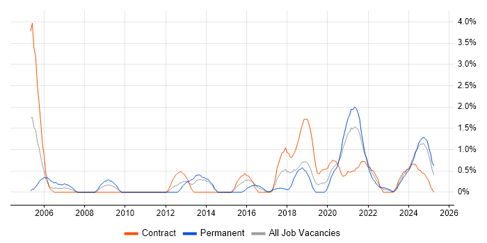 Job vacancy trend for Wireframes in Belfast Job vacancy trend for Wireframes in Belfast