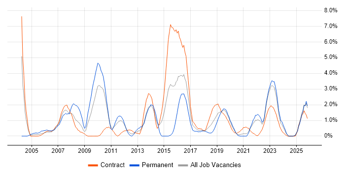 Wireless job vacancy trend in Belfast