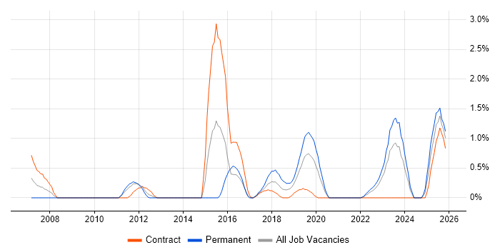 WLAN job vacancy trend in Belfast