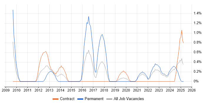 Job vacancy trend for WordPress in Belfast