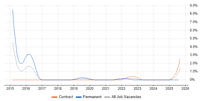 Job vacancy trend for Workday in Belfast