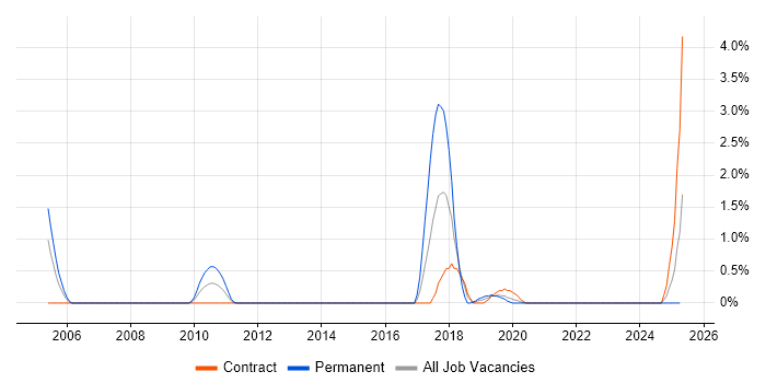 Job vacancy trend for Workflow Management in Belfast