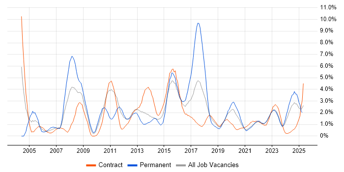 Job vacancy trend for Workflow in Belfast