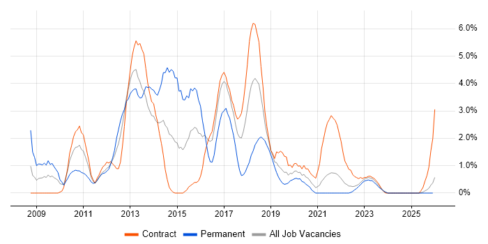 WPF job vacancy trend in Belfast