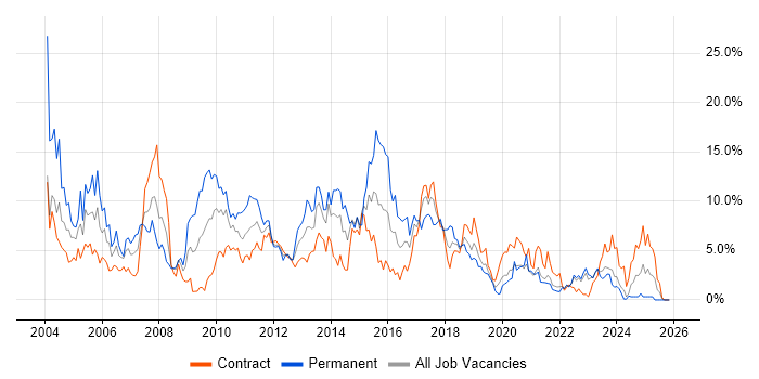 XML job vacancy trend in Belfast