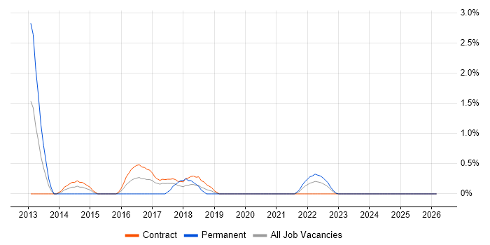 XMPP job vacancy trend in Belfast