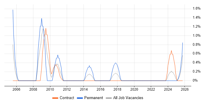zOS job vacancy trend in Belfast