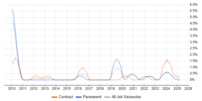 Job vacancy trend for Benchmarking in County Antrim Job vacancy trend for Benchmarking in County Antrim
