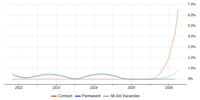 Bicep job vacancy trend in County Antrim