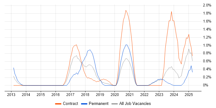 Job vacancy trend for Big Data Developer in County Antrim
