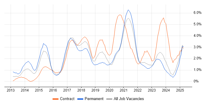 Job vacancy trend for Big Data in County Antrim Job vacancy trend for Big Data in County Antrim