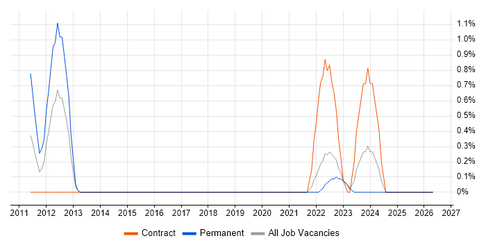 BIG-IP job vacancy trend in County Antrim