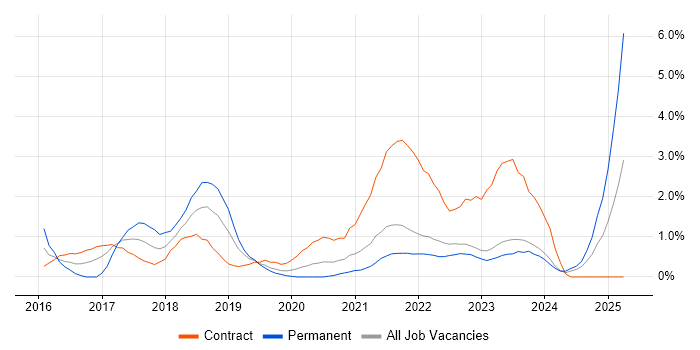 Job vacancy trend for Bitbucket in County Antrim Job vacancy trend for Bitbucket in County Antrim