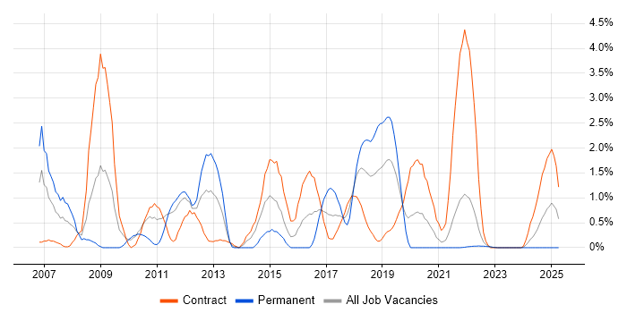 Job vacancy trend for Blackberry in County Antrim Job vacancy trend for Blackberry in County Antrim