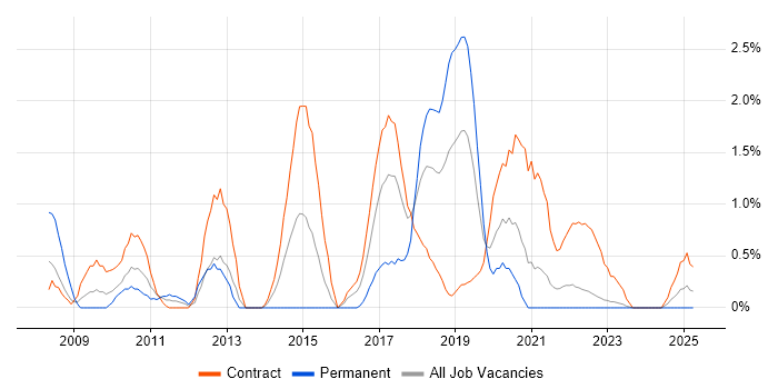 Job vacancy trend for Bloomberg in County Antrim Job vacancy trend for Bloomberg in County Antrim