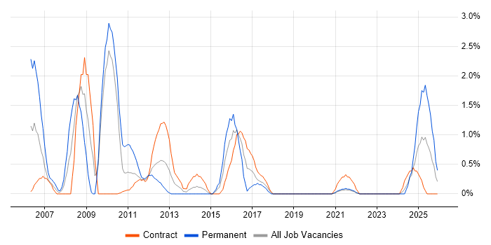 BMC job vacancy trend in County Antrim