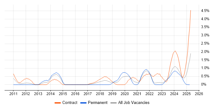Job vacancy trend for BPSS Clearance in County Antrim Job vacancy trend for BPSS Clearance in County Antrim