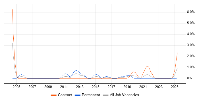 Job vacancy trend for Brocade in County Antrim Job vacancy trend for Brocade in County Antrim