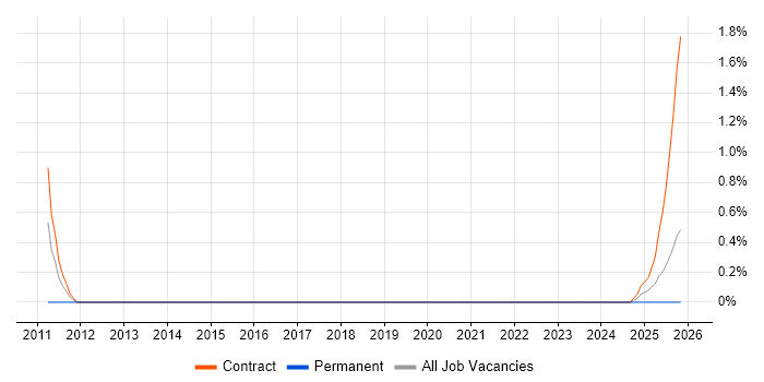 Budgeting and Resource Allocation job vacancy trend in County Antrim