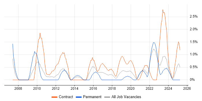 Job vacancy trend for Budgeting in County Antrim Job vacancy trend for Budgeting in County Antrim
