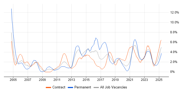 Job vacancy trend for Business Analysis in County Antrim Job vacancy trend for Business Analysis in County Antrim