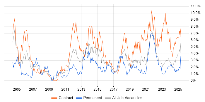 Job vacancy trend for Business Analyst in County Antrim Job vacancy trend for Business Analyst in County Antrim
