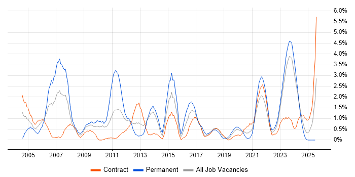 Job vacancy trend for Business Case in County Antrim