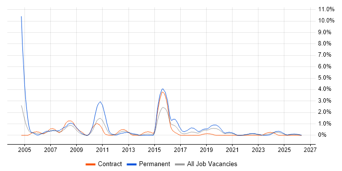 Business Consultant job vacancy trend in County Antrim