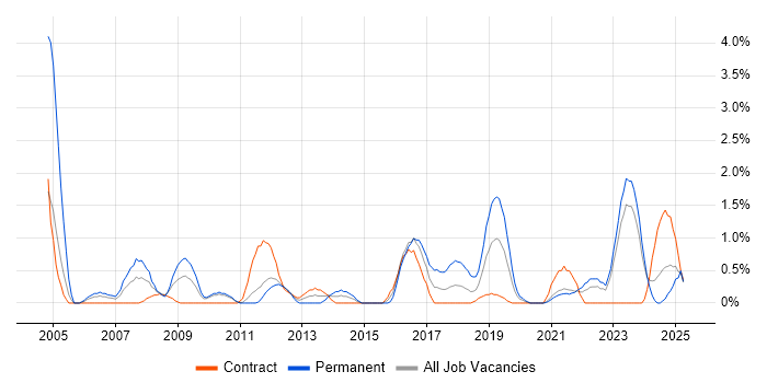 Job vacancy trend for Business Continuity in County Antrim Job vacancy trend for Business Continuity in County Antrim