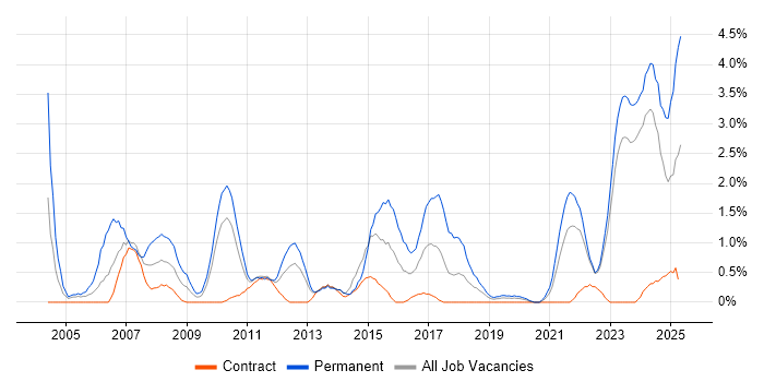 Job vacancy trend for Business Development in County Antrim Job vacancy trend for Business Development in County Antrim