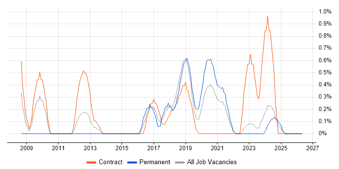 Business Intelligence Analyst job vacancy trend in County Antrim