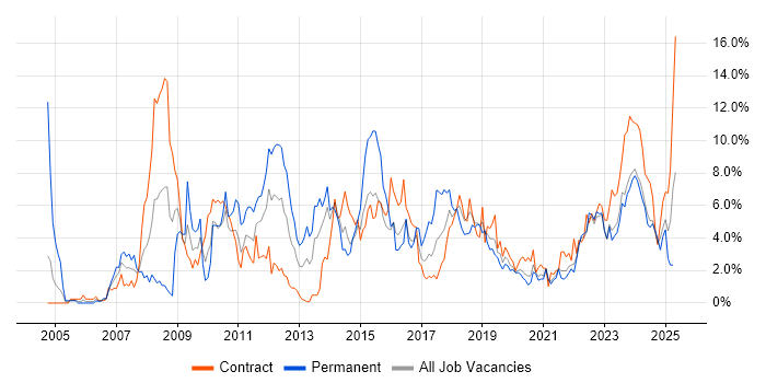 Job vacancy trend for Business Intelligence in County Antrim Job vacancy trend for Business Intelligence in County Antrim