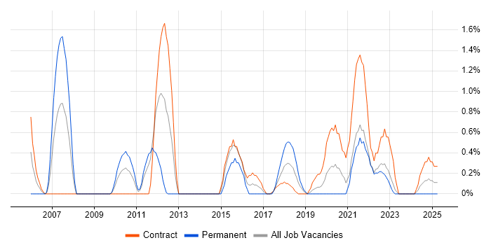 Job vacancy trend for Business IT Analyst in County Antrim Job vacancy trend for Business IT Analyst in County Antrim