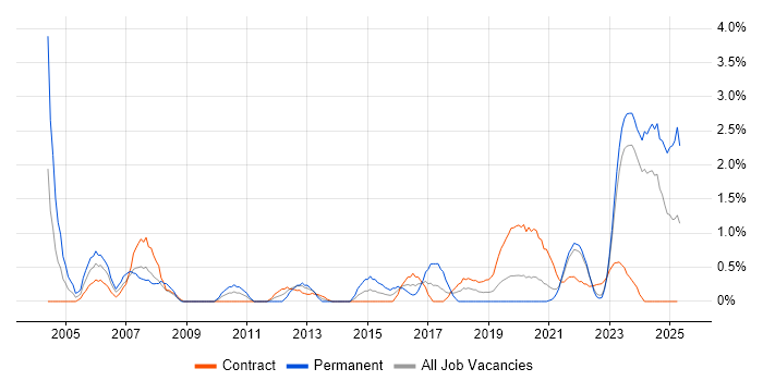 Job vacancy trend for Business Manager in County Antrim Job vacancy trend for Business Manager in County Antrim