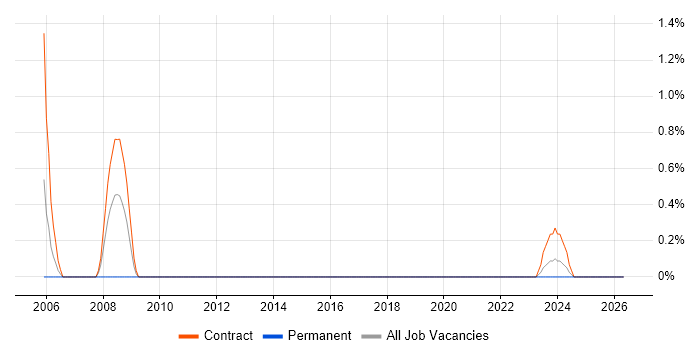 SAP BusinessObjects Consultant (SAP BO Consultant) job vacancy trend in County Antrim