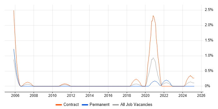 Job vacancy trend for Business Process Mapping in County Antrim Job vacancy trend for Business Process Mapping in County Antrim