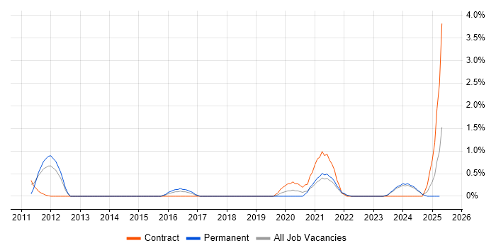 Job vacancy trend for Business Process Modelling in County Antrim Job vacancy trend for Business Process Modelling in County Antrim