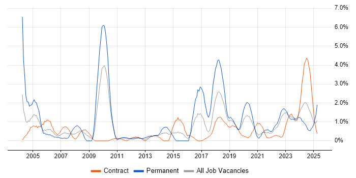 Job vacancy trend for Business Strategy in County Antrim Job vacancy trend for Business Strategy in County Antrim