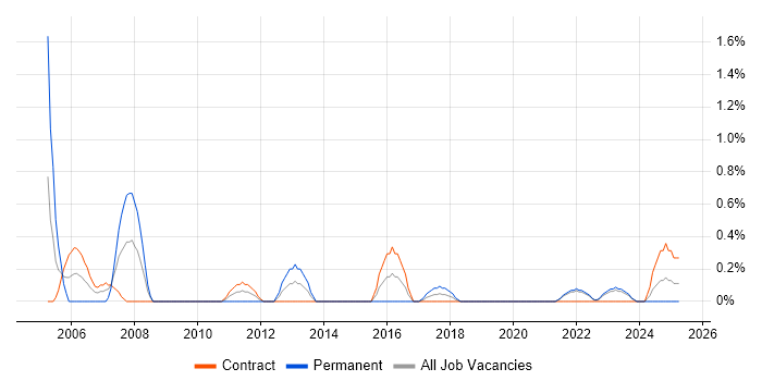 Job vacancy trend for Business Systems Analyst in County Antrim Job vacancy trend for Business Systems Analyst in County Antrim