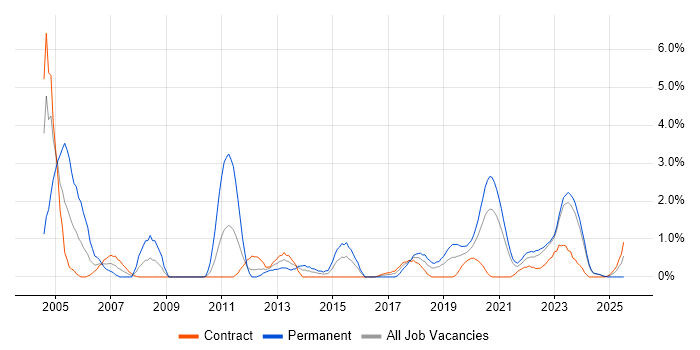 Job vacancy trend for Business Transformation in County Antrim
