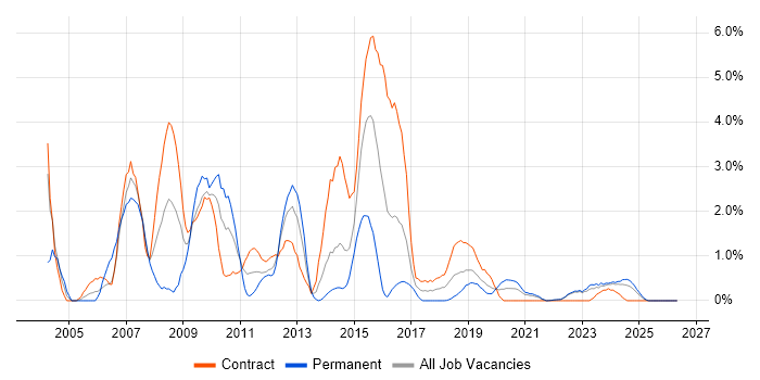 BusinessObjects job vacancy trend in County Antrim