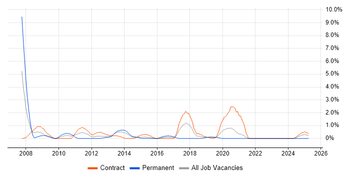 Job vacancy trend for BusinessWorks in County Antrim Job vacancy trend for BusinessWorks in County Antrim